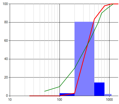 Graphe distribution mesurée