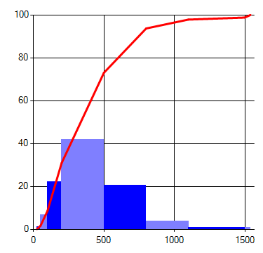 Graphe en échelle linéaire