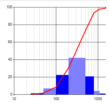 Graphe en échelle log