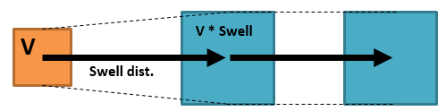 Schéma d'explication distance de foisonnement