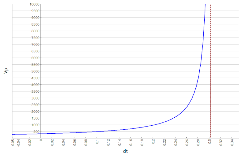 courbe Vp fonction de dt